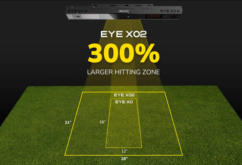 Golf practice device with 'EYE X02' and '300% Larger Hitting Zone' text on a grassy background.